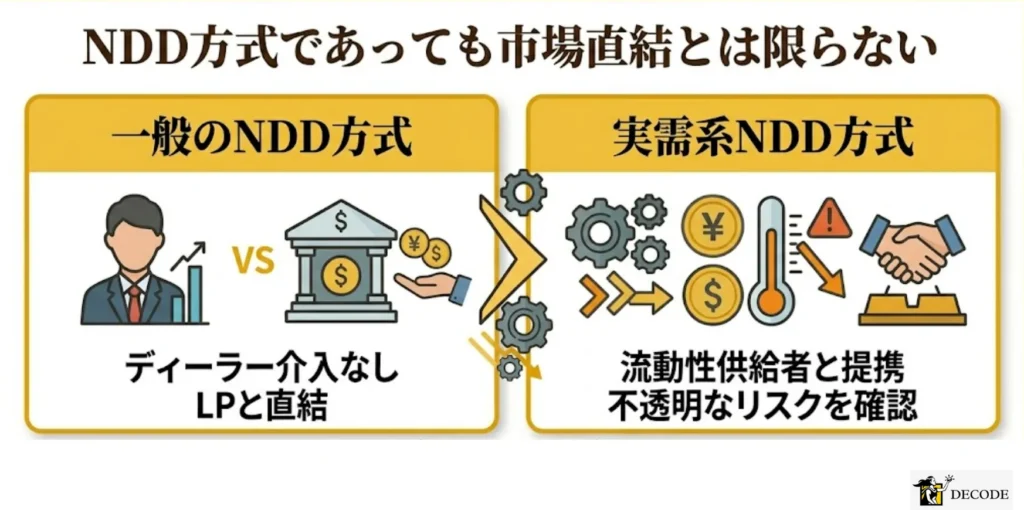NDD方式であっても市場直結とは限らない