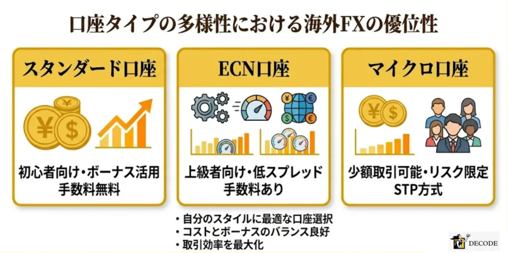 口座タイプの多様性における海外FXの優位性