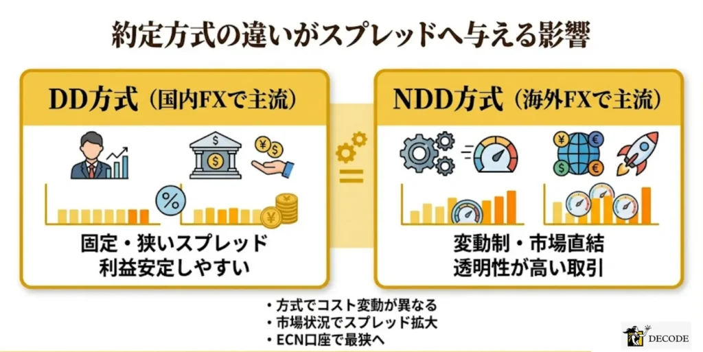 約定方式の違いがスプレッドへ与える影響