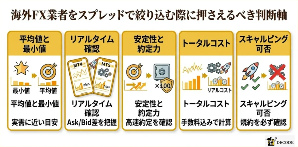 海外FX業者をスプレッドで絞り込む際に押さえるべき判断軸