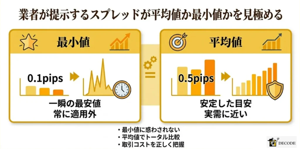 業者が提示するスプレッドが平均値か最小値かを見極める
