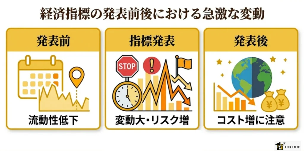 経済指標の発表前後における急激な変動