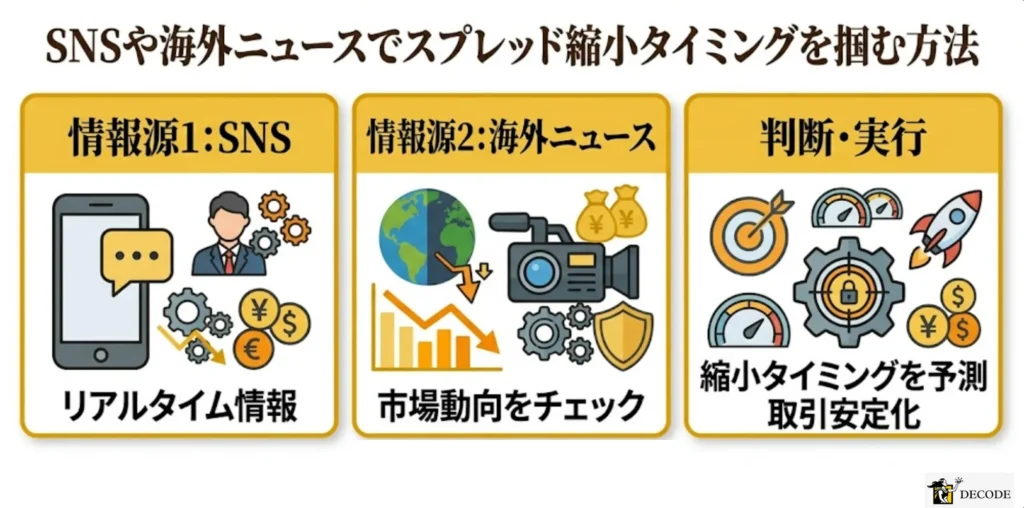 SNSや海外ニュースでスプレッド縮小タイミングを掴む方法