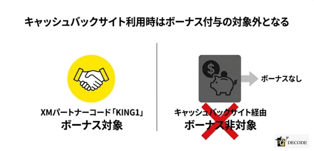 キャッシュバックサイト利用時はボーナス付与の対象外となる
