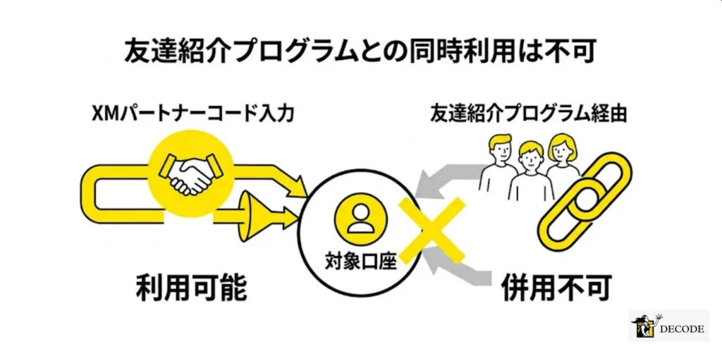 友達紹介プログラムとの同時利用は不可
