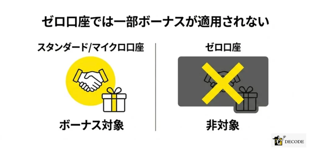 ゼロ口座では一部ボーナスが適用されない